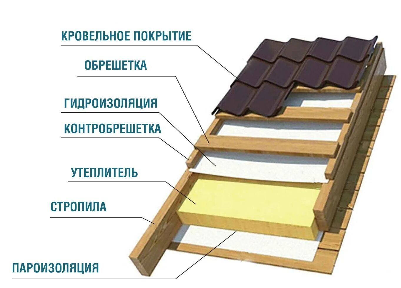 Пароизоляция и гидроизоляция. Утепленная кровля пирог под металлочерепицу. Контробрешетка кровли. Пирог крыши под металлочерепицу с утеплителем. Пирог утепления кровли из металлочерепицы.