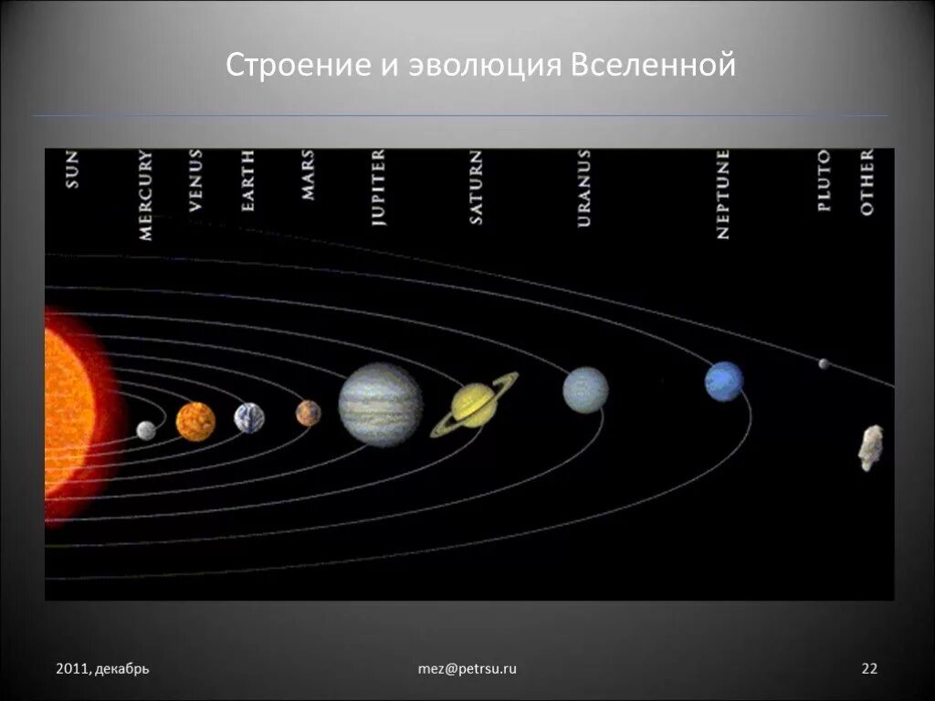 Строение вселенной физика. Солнечная система схема. Строение и Эволюция Вселенной. Расположение планет солнечной системы. Строение и Эволюция Всел.