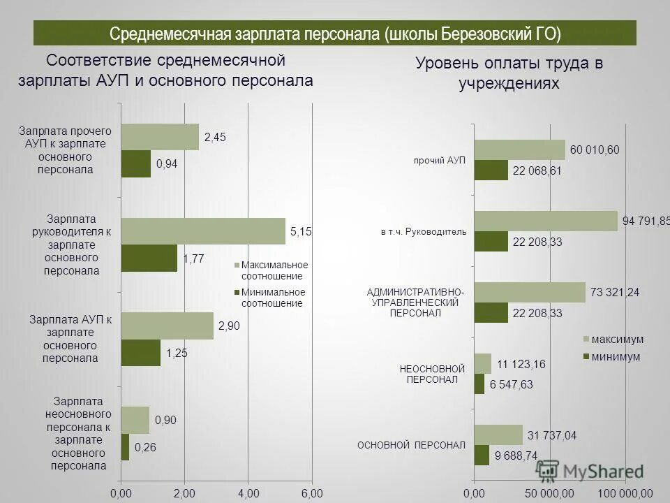 сведения о средней заработной плате руководителя и заместителей.