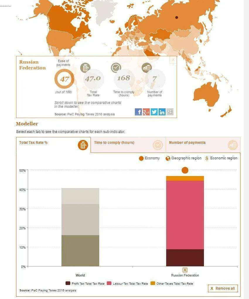 Страны с низкими налогами. PWC Taxes.