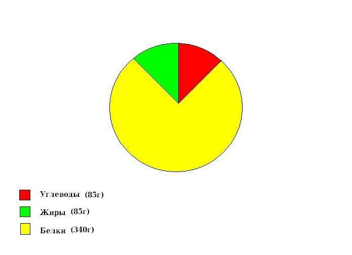 Тест на умение любить пройти с диаграммами. Диаграмма нормы питания девочек 11-13. Круговая диаграмма питания. Круговая диаграмма норм питания. Построить круговую диаграмму нормы питания девочек.