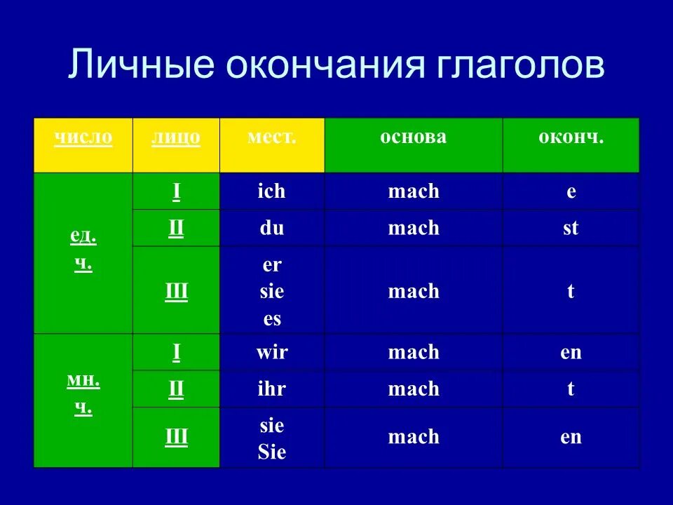 Личные глагольные окончания. Окончания глаголов. Личные окончания. Окончание ие ИИ В глаголах.