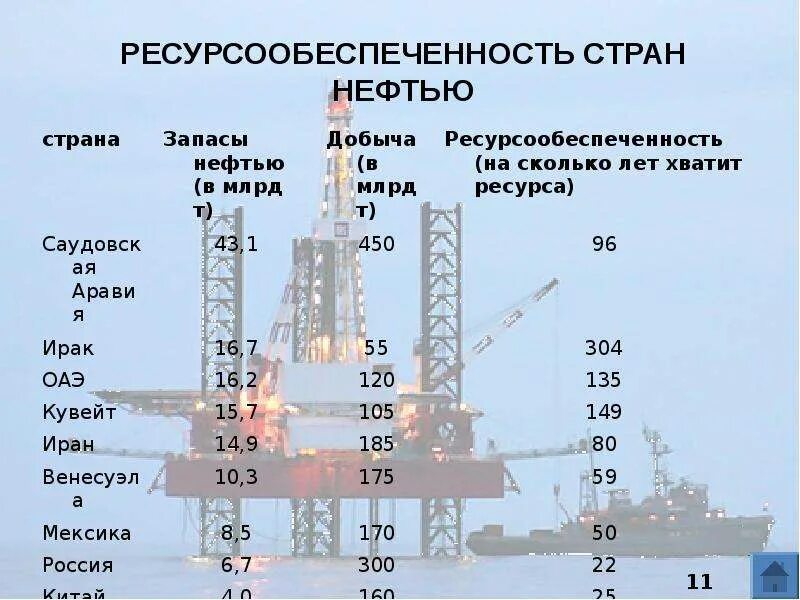 Ресурсообеспеченность стран таблица нефть. Ресурсообеспеченность стран нефтью таблица. Ресурсообеспеченносит Ирана нефттю. Ресурсообеспеченность стран. Ресурсообеспеченность стран нефтью.