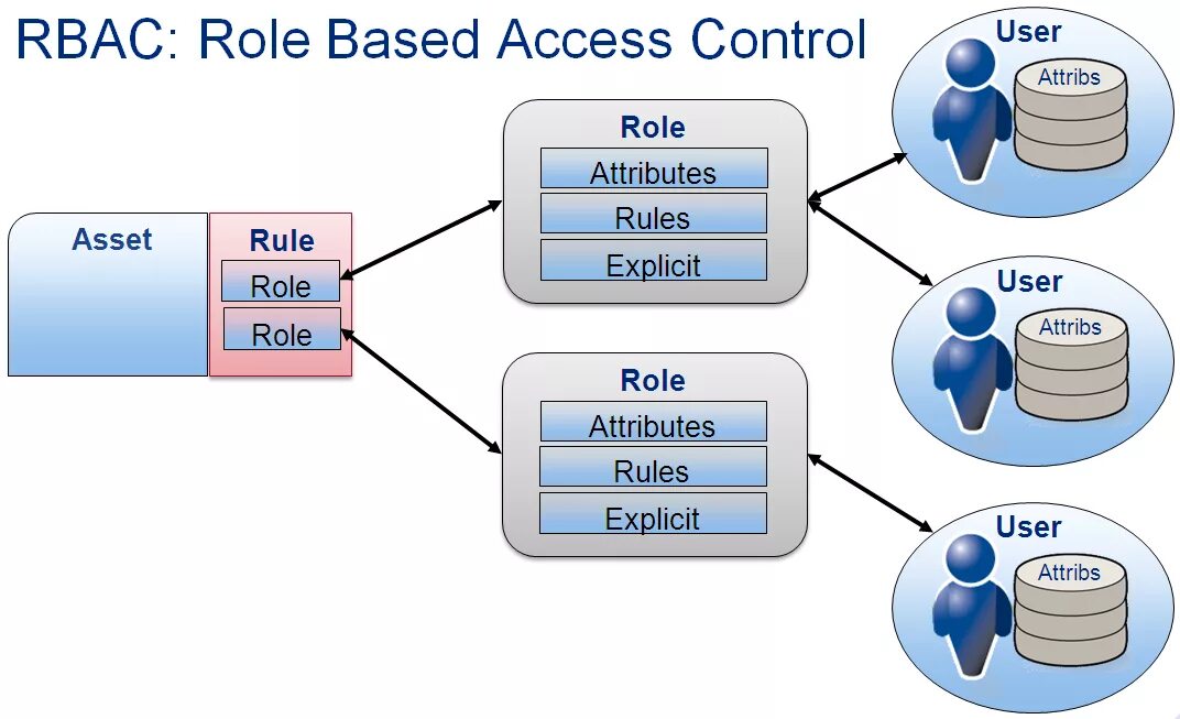 Based con. Ролевая модель контроля доступа (RBAC). RBAC - role-based access Control model. Модель RBAC. RBAC ABAC.