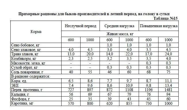 Кормовая таблица для крс. Рационы кормления крс таблица.