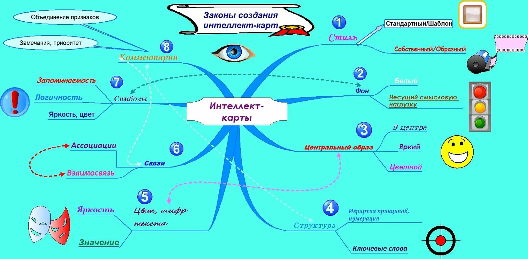 Ментальная информатика. Алгоритм создания интеллект карты. интеллект карта методы психологии. педагогическая психология интеллект карта. ментальная интеллект карта.