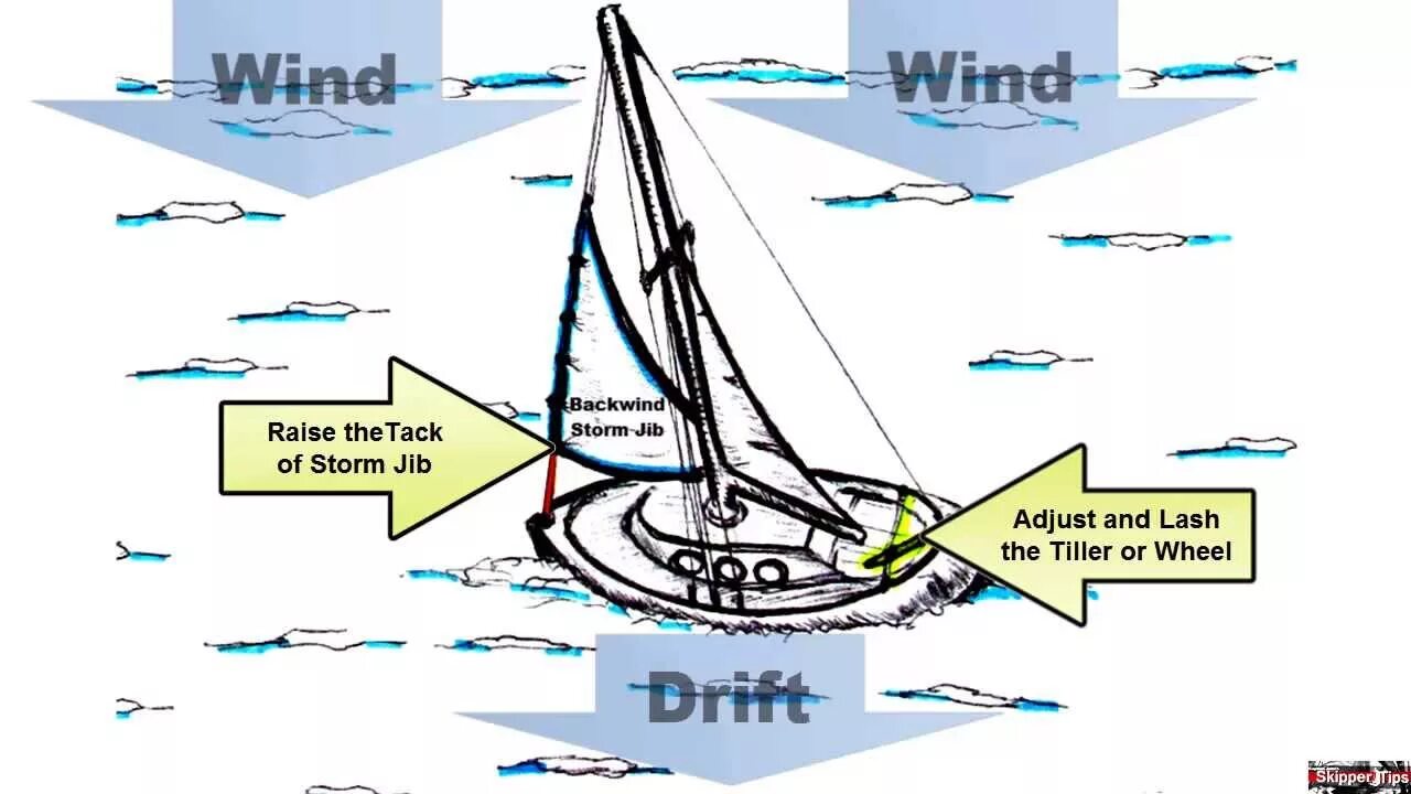 Jib парус. Яхтинговый спорт. Швертбот оптимист мачта. Геннакер рей. To sail a boat.