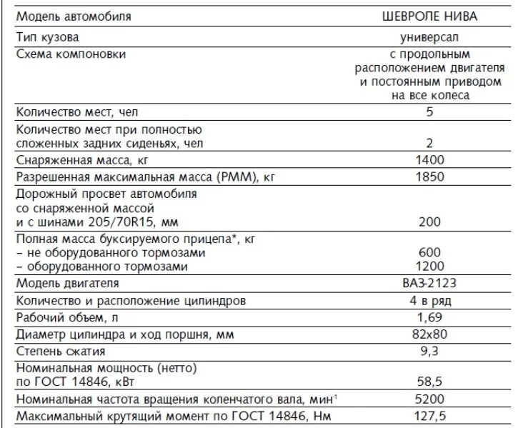 Расход шеви. Техническое описание Нивы 2121. Нива 2121 технические характеристики. Масса Нивы 2121. Технические характеристики ВАЗ 2121 Нива.