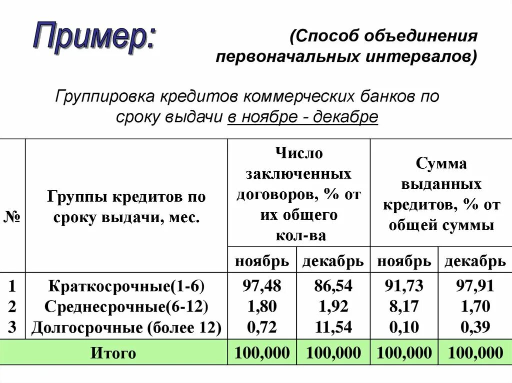 Интервальная группировка в статистике. Статистическая группировка интервал. Интервал группировки пример. Интервалы группировок в статистике.