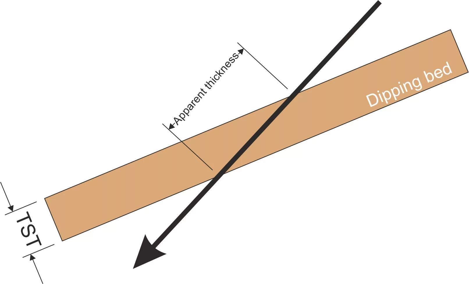 Vertical true. True vertical thickness. true vertical depth. true vertical line. apparent.