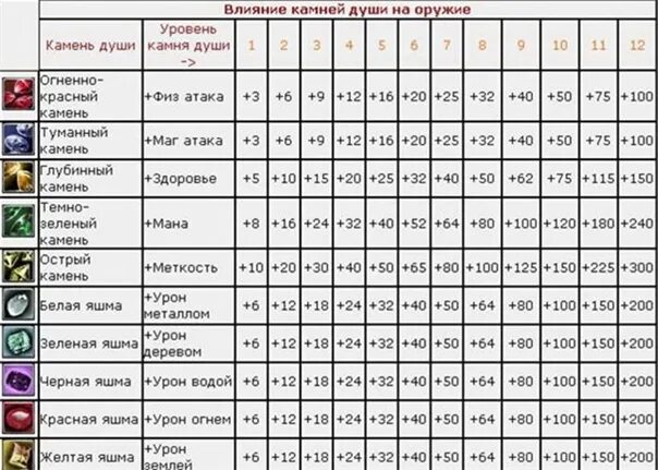 Таблица камней ПВ. Камни мироздания в ПВ таблица. Таблица создание камней в ПВ. Таблица рун ПВ. Калькулятор самоцветов