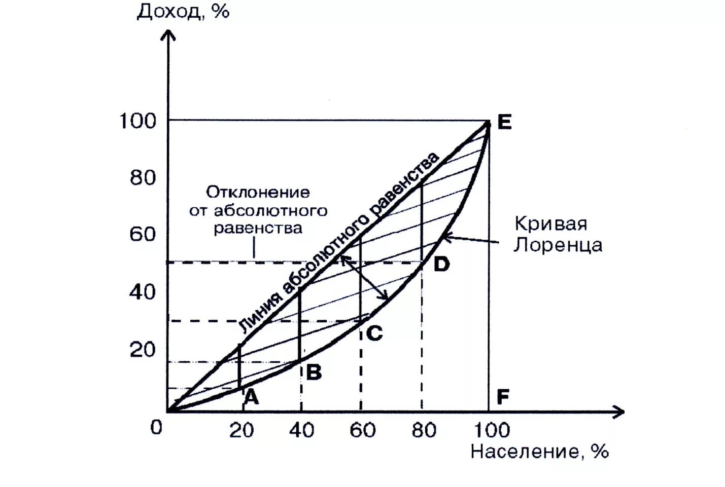 Распределение лоренца кривая. Кривая лоренца характеризует неравенство в распределении. кривая лоренца и коэффициент джини. кривая лоренца линия абсолютного равенства. кривая лоренца линия абсолютного неравенства.