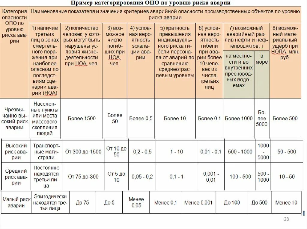 Сроки категорирования объекта. Производственные риски на объекте. Риски на опасном производственном объекте. План мероприятий по снижению риска аварий. Категорирование опасных производственных объектов.