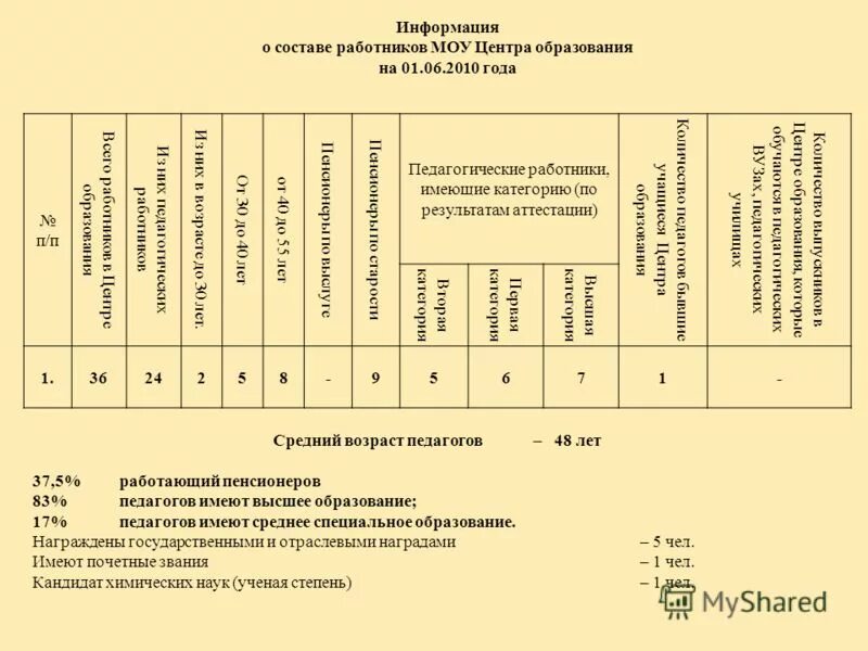 Сведения о квалификации персонала. Данные о составе работников. Данные о составе работников. Данные о составе работников. Таблица анализ численности работников.