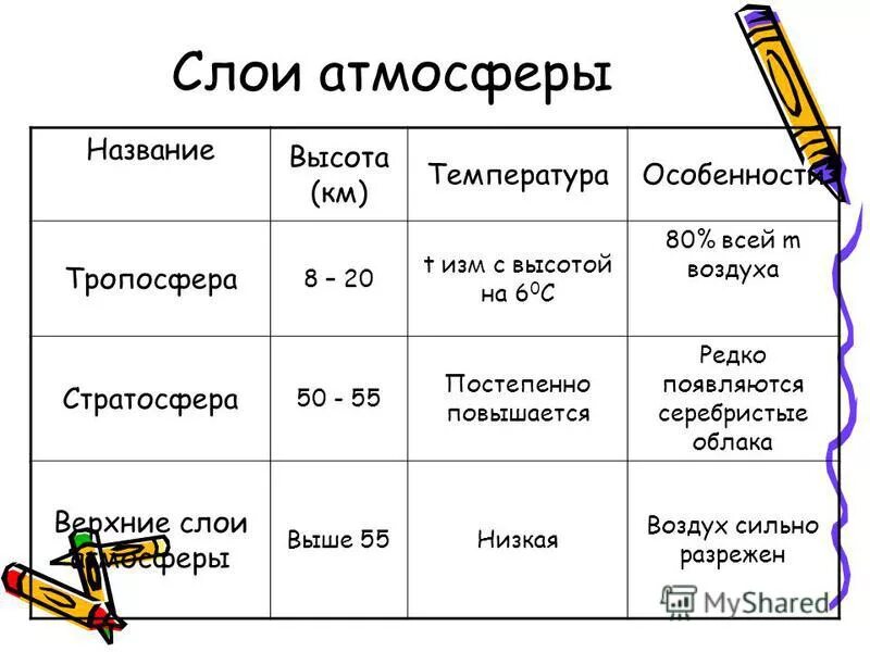 Назовите слой атмосферы который называют фабрикой