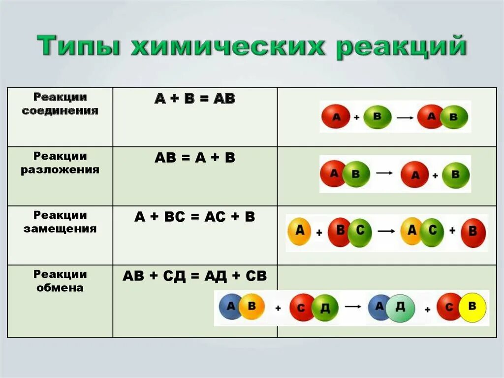 Типы химических реакций. Типыхимических реакцй. Типы химических реакций 8 класс. Типы хим реакций. Химические реакции 7 класс химия