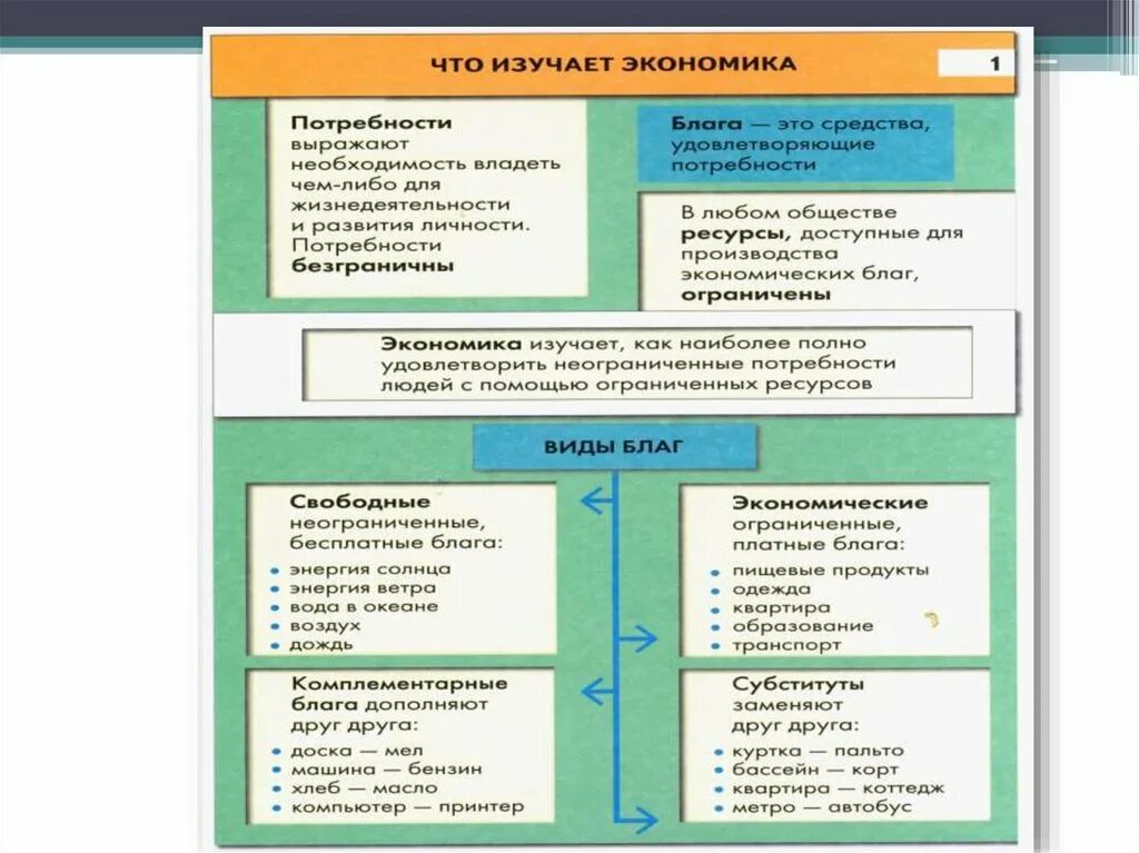 Экономика изучает производство благ и услуг. 2.1 Экономика и экономическая наука Обществознание ЕГЭ. Что изучает экономика. Обществознание. Экономика. Чтотизучает экономика.