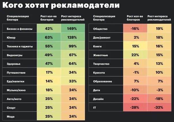 Статистика блогеров