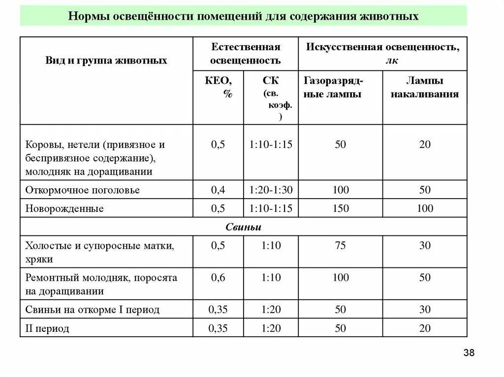 Нормативы микроклимата в животноводческих помещениях. Нормы показателей освещенности для свиней. Параметры микроклимата для КРС таблица. Параметры микроклимата в помещениях для КРС таблица.