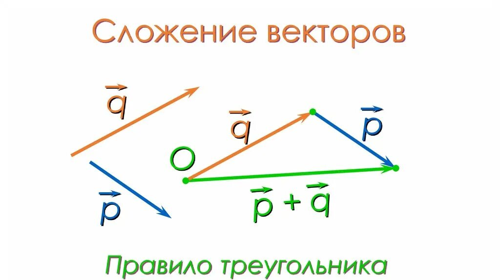 1 правило треугольников. Сложение векторов по правилу треугольника. Сложение сил по правилу треугольника. Правило треугольника векторы. Сумма векторов по правилу треугольника.