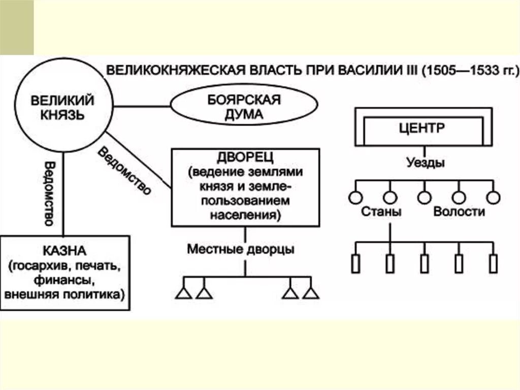 Система управления при Василье 3. Система государственного управления при Василии 3 схема. Схема гос устройства при Василии 3. Система государственного управления при Иване 3 схема. Учреждения при иване 3