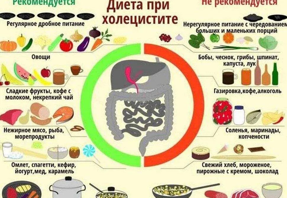 Фрукты после удаления желчного. Диетотерапия при хроническом холецистите. Диета 5 при холецистите желчного. Диета при калькулезном холецистите. Диета при хроническом холецистите желчного пузыря.