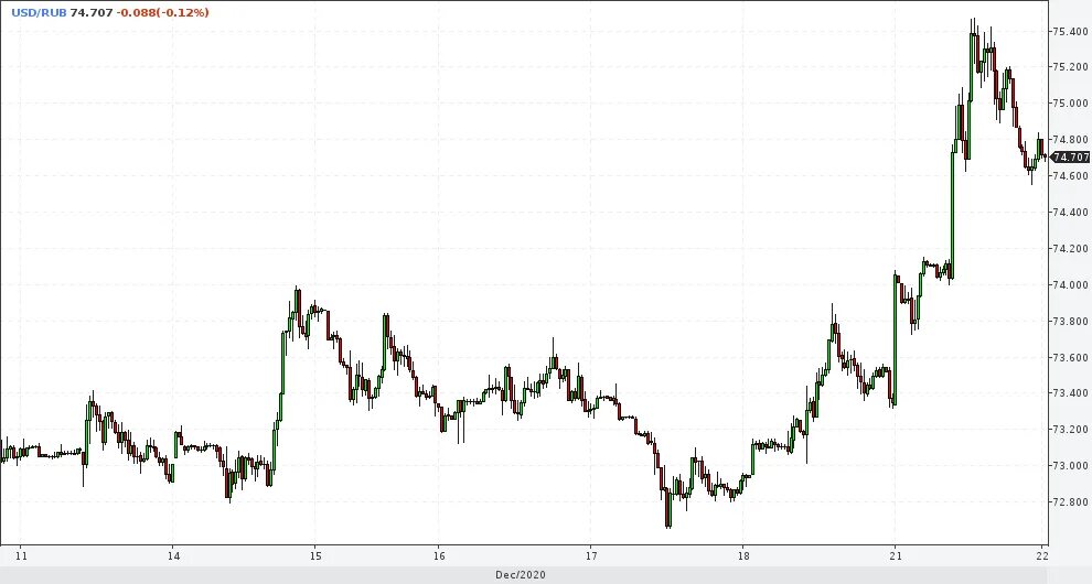 доллар к марту. курс доллара за 5 лет график. Usd цб. курс доллара и евро. графики валют.