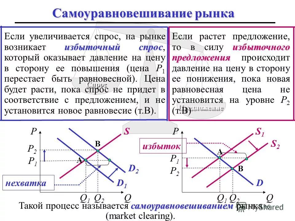 избыток предложения и избыток спроса. самоуравновешивание рынка графики. избыток спроса на рынке возникает. график дефицита товара на рынке. избыток покупателя означает ситуацию на рынке когда.