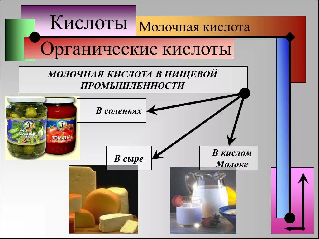 Органические кислоты. Кислоты в пищевой промышленности. Молочная кислота в природе. Органические кислоты в жизни человека. Кислота используемая в пищевой промышленности