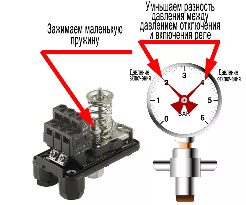 Отключение и подача. Реле давления воды регулировка на включение. Реле регулятор давления воды для насоса регулировка. Реле РМ 5 регулировка давления воды. Регулировка реле давления водяного насоса.