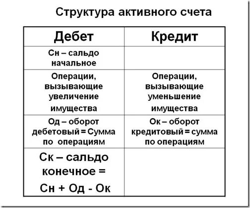 Как понять дебет и кредит в бухучете. Дебет кредит сальдо что это такое простыми словами. Дебет и кредит простыми словами. Кредит в бухгалтерском учете это.