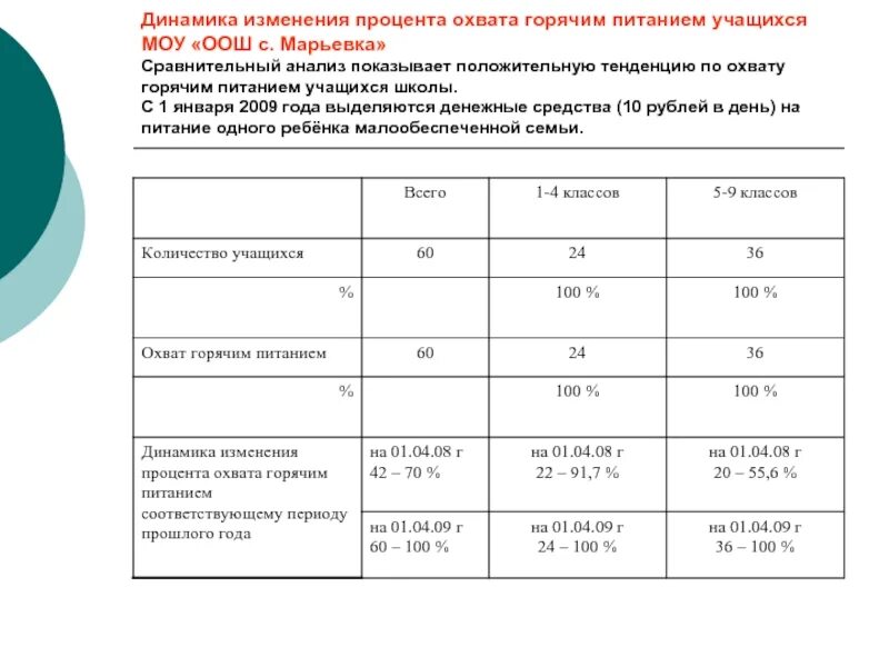 Процент поправок. Процент охвата горячим питанием в школе. Охват горячим питанием школьников. Охват питания в школах. Как посчитать процент охвата.