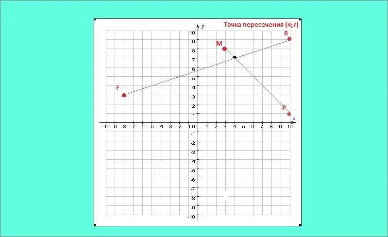 Выбери точку которая принадлежит оси x. Точка пересечения на координатной плоскости. Точка пересечения отрезков по координатам. Точка пересечения отрезков на координатной плоскости. Как найти точки пересечения на координатной плоскости.