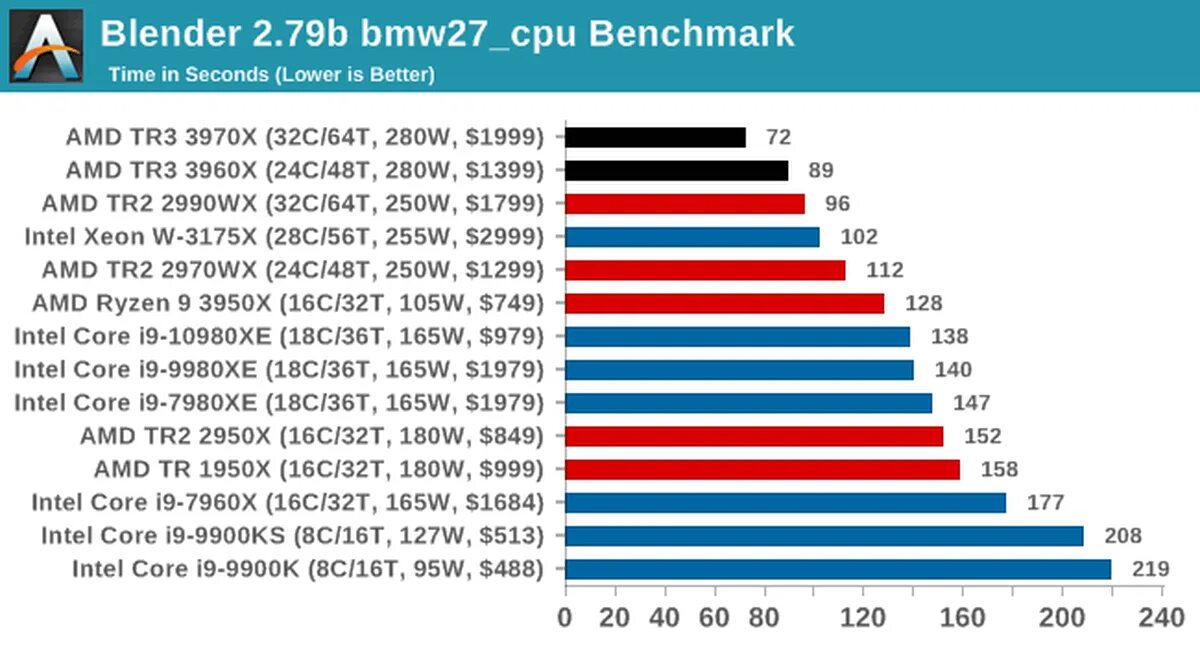 Сравнение intel core и amd ryzen. AMD Threadripper 3960x. Линейка процессоров AMD. Линейка процессоров AMD Ryzen 5. Линейки процессоров Intel и AMD.