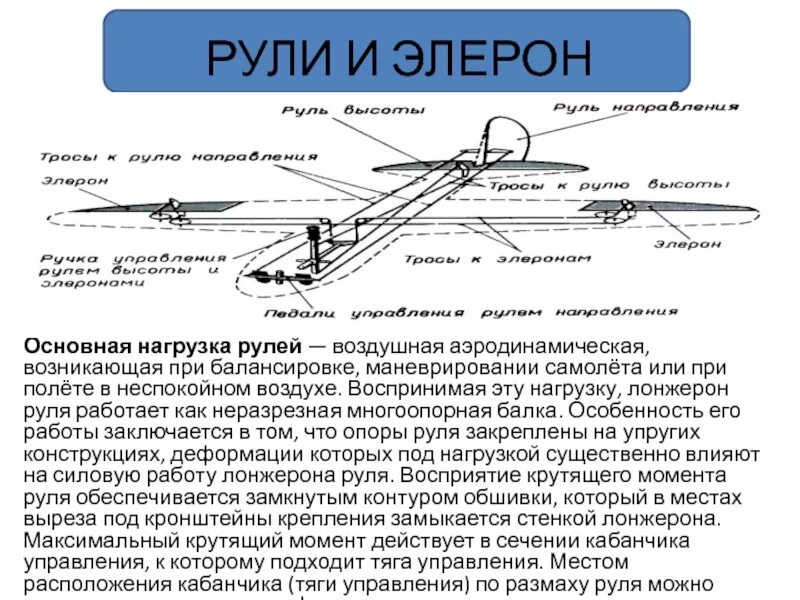 Элерон крыла самолета. Конструкция элерона. Управляющие поверхности самолета. Конструкция руля направления самолета. Элерон это