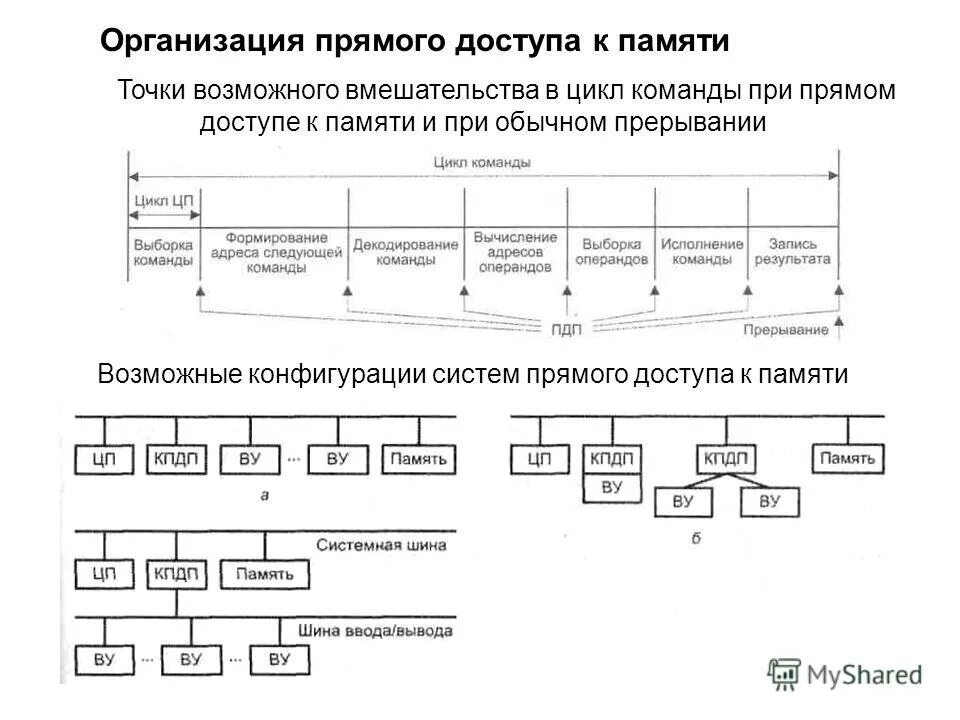 Прерывания. Структура для хранения данных в базе данных. Объектная модель бд. Серверная часть сайта. Серверная часть сайта.