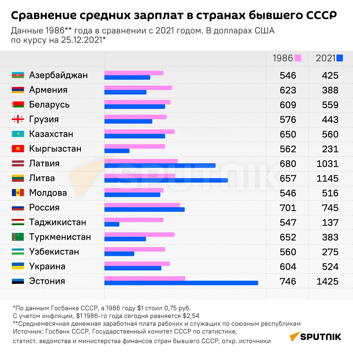 Средняя зарплата по стране 2023. Средняя зарплата в бывших советских страны. Сравнение средних зарплат по странам. Средняя зарплата страны СССР. Страны СНГ по зарплате.