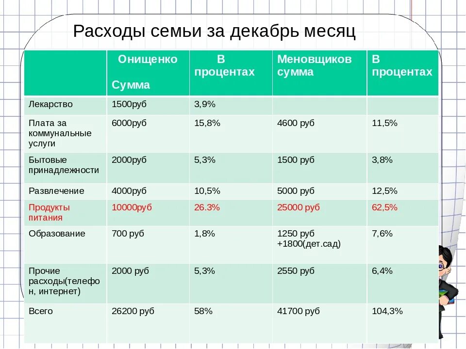 Семейные расходы таблица. Бюджет семьи. Семейный бюджет таблица. Таблица расходов и доходов семейного бюджета.