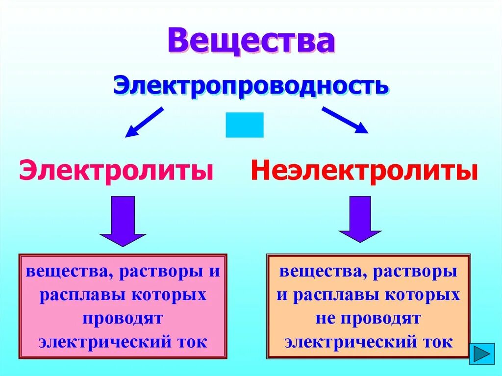Растворы солей проводят электрический ток. Вещества электролиты и неэлектролиты. Неэлектролиты проводят ток. Неэлектролиты соли. Расплавы электролитов.