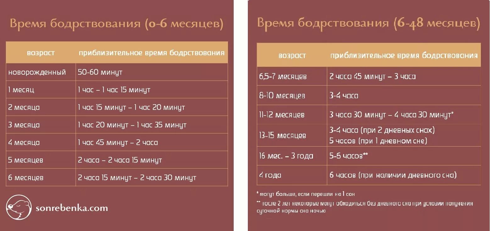 Сколько бодрствуют новорожденные до месяца. Таблица сна и бодрствования ребенка 13 месяцев. Нормы сна и бодрствования ребенка до года. Нормы бодрствования ребенка в 8 месяцев. Таблица сна и бодрствования новорожденного по месяцам режим.