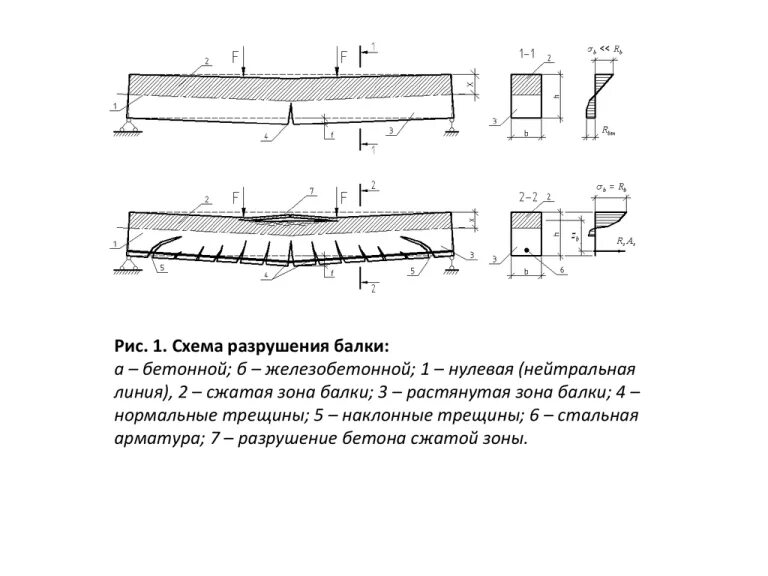 Трещины в растянутой зоне. Схема разрушения балки. Схема разрушения деревянных балок. Схема трещин железобетонная балка. Разрушение железобетонной балки.