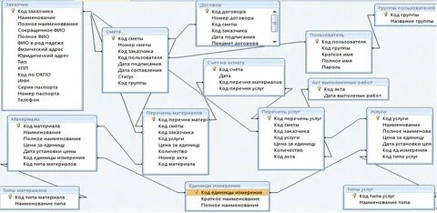 Данных строительной фирмы