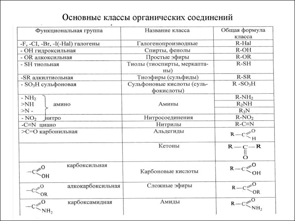 Основные группы органических веществ