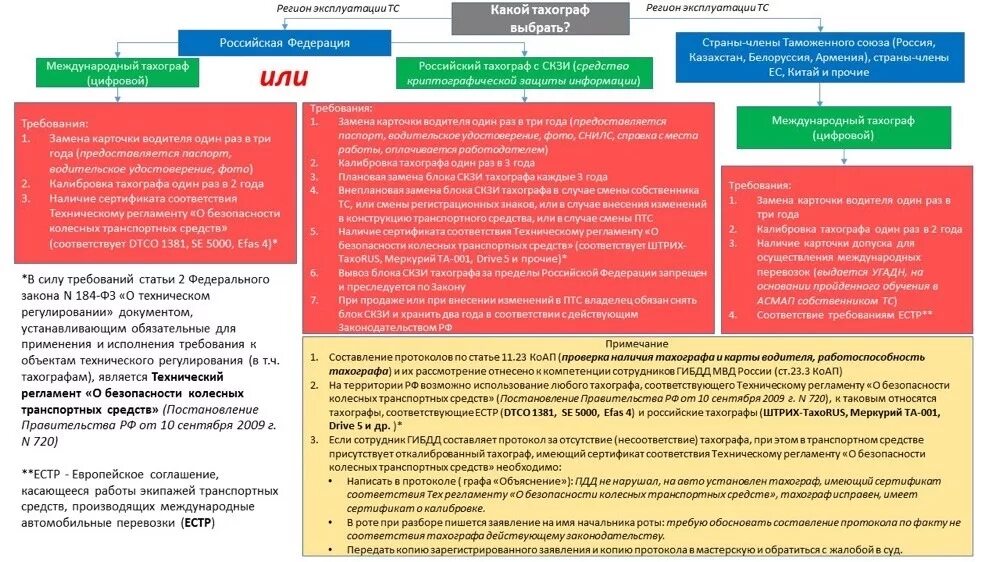 Тахографы ответственность. Регламент калибровка тахографа. Постановление за тахограф. Штраф за отсутствие тахографа. Отсутствие тахографа протокол.