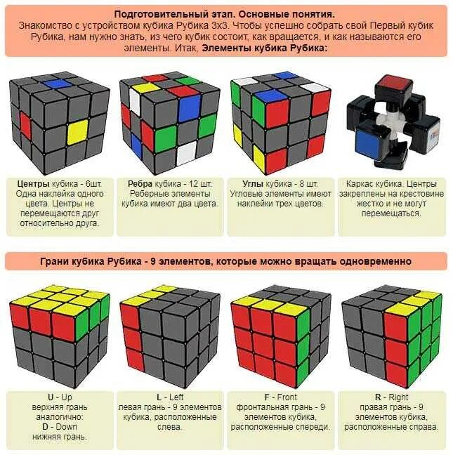 Комбинация собирания кубика Рубика 3 на 3. Кубик-Рубика 3х3 сборка для новичка. Формула собирания кубика Рубика 3х3. Техника сборки кубика Рубика 3х3 алгоритм. Как сложить рубик