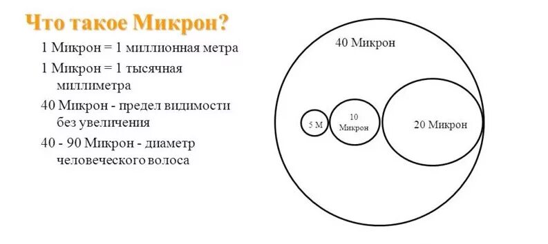 Диаметр человеческого волоса. Толщина 1 микрон. Микроны в миллиметры. Что больше 5 микрон или 20 микрон. Сотка микрон