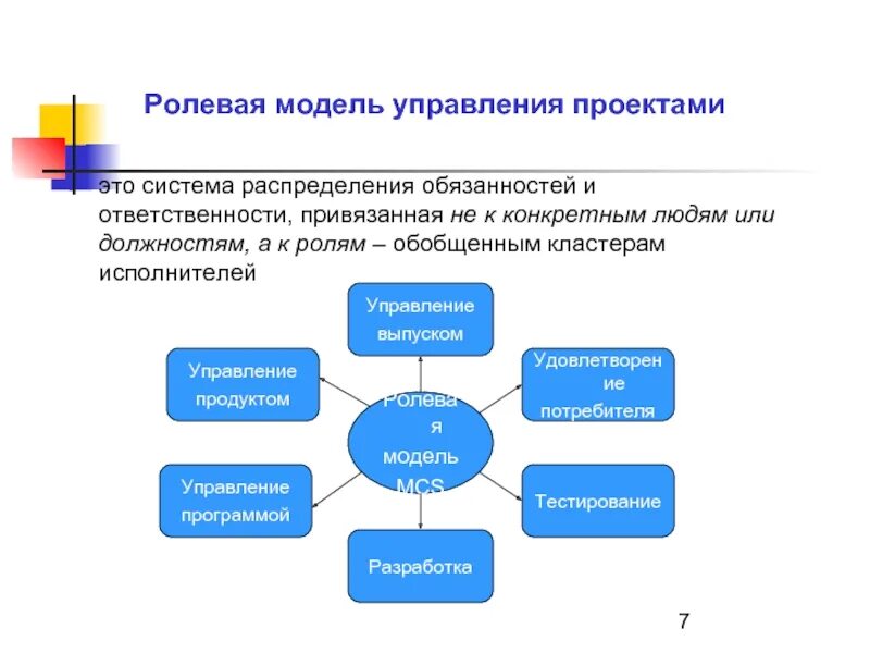 Модель управления проектом. Ролевая модель управления проектами. Ролевая модель управления. Ролевая модуль проекта. Описание модели управления