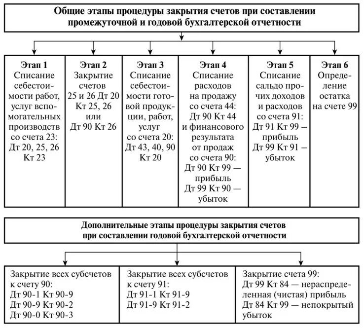 Как закрывать бухгалтерские счета. Схема закрытия счетов бухгалтерского учета. Этапы составления бухгалтерского баланса. Этапы составления годовой бух отчетности. Этапы составления бух баланса.
