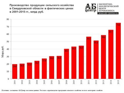 Занятость свердловская область