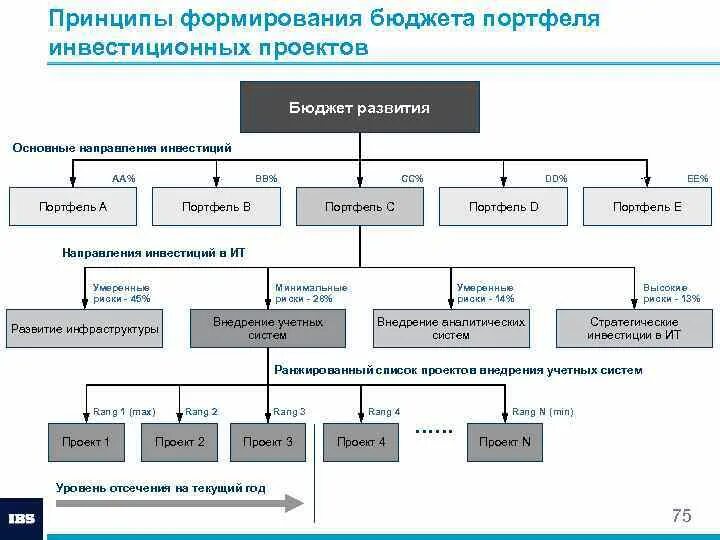 Принципы создания бюджета проекта
